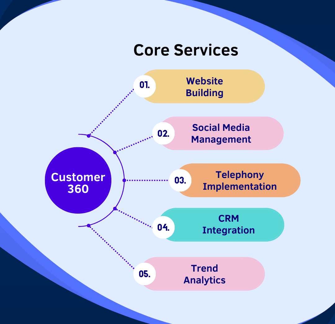 Unlocking Business Insights with Customer 360